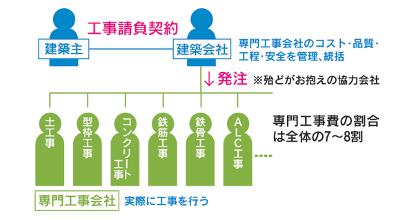 一般的な工事発注