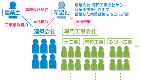 希望社の工事発注